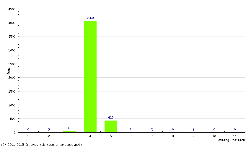 Runs by Batting Position