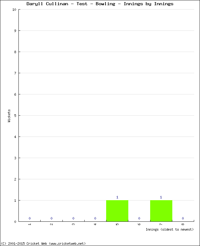 Bowling Performance Innings by Innings