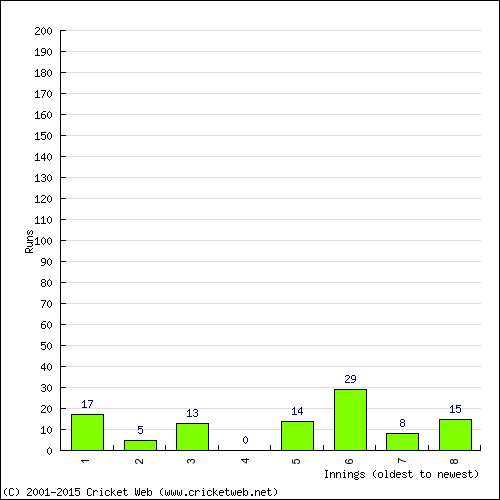 Batting Recent Scores