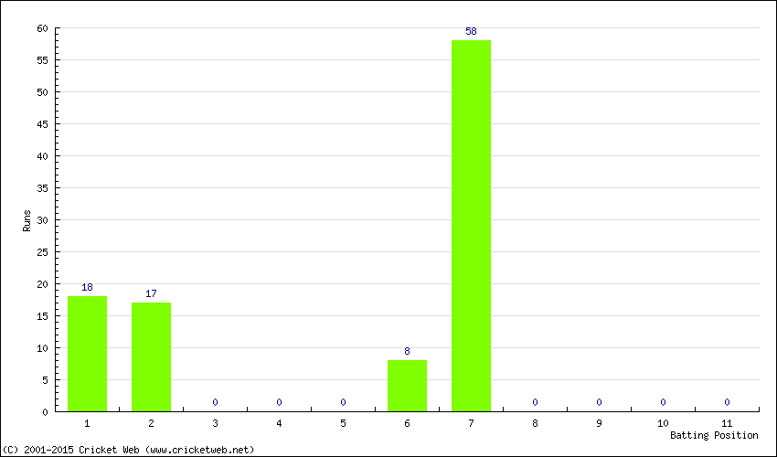 Runs by Batting Position