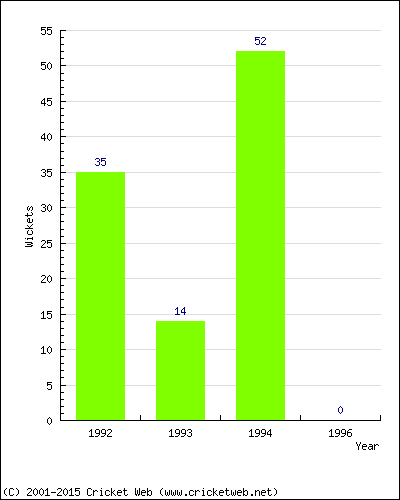 Runs by Year