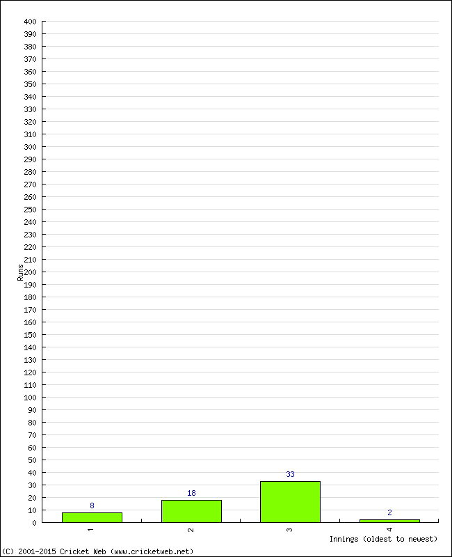 Batting Performance Innings by Innings