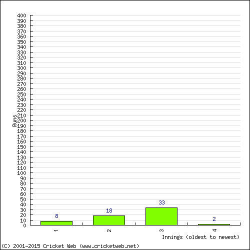 Batting Recent Scores