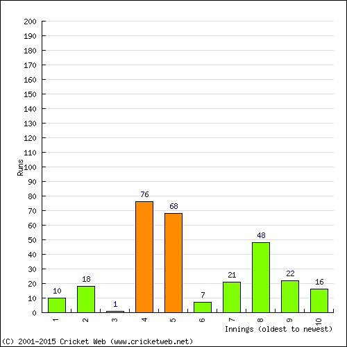 Batting Recent Scores