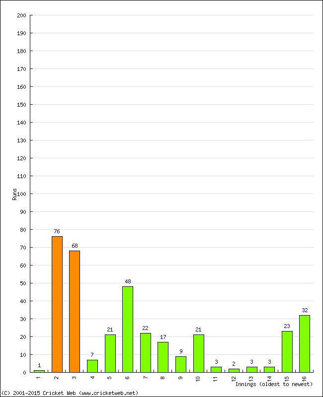 Batting Performance Innings by Innings - Away