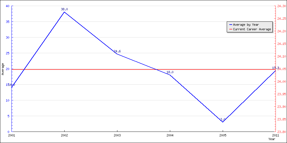 Batting Average by Year