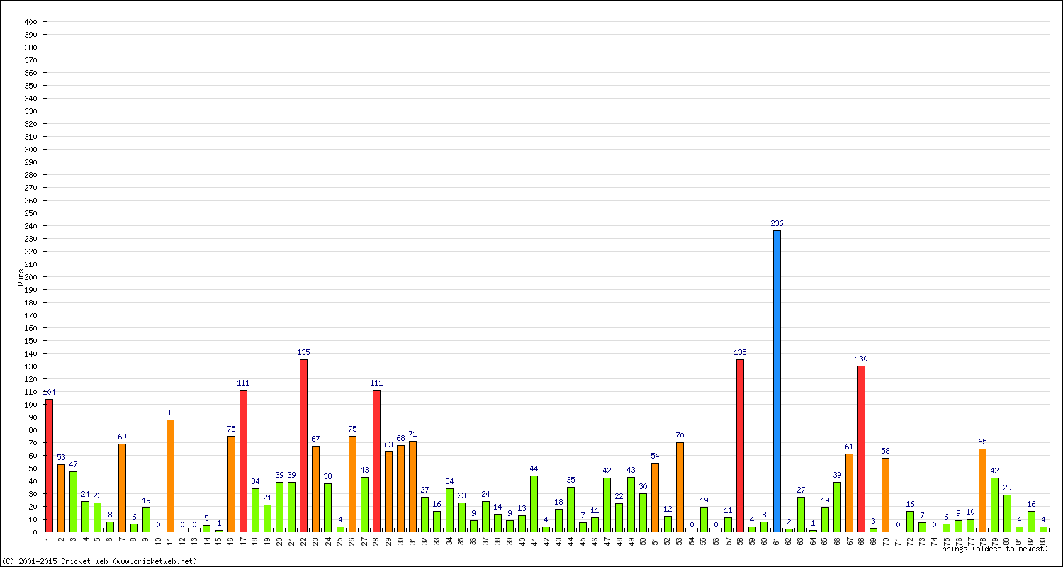 Batting Performance Innings by Innings