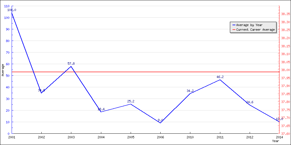 Batting Average by Year