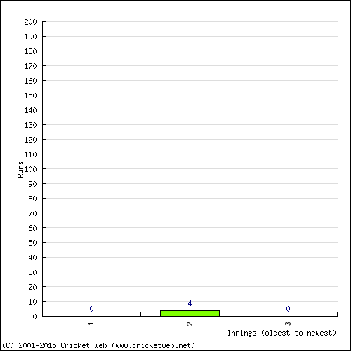 Batting Recent Scores