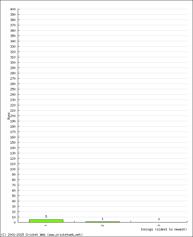 Batting Performance Innings by Innings - Away