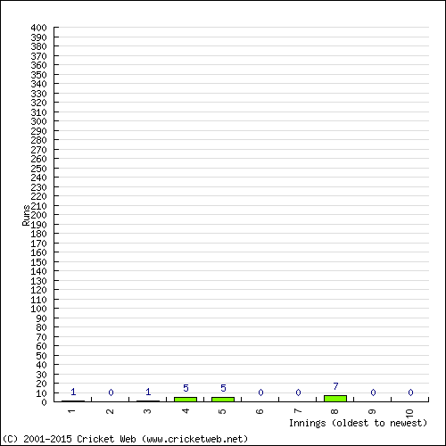 Batting Recent Scores