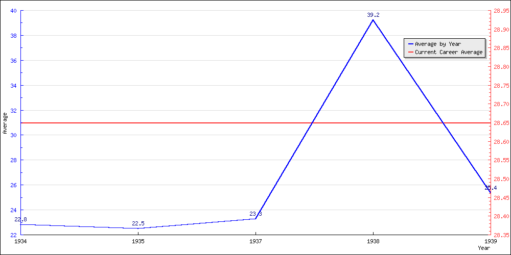 Bowling Average by Year