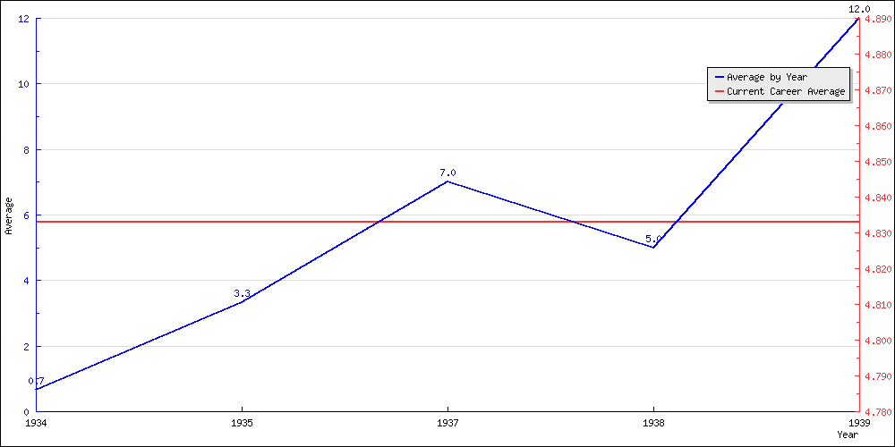 Batting Average by Year