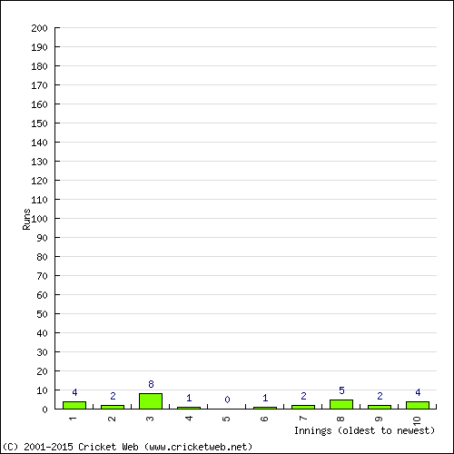 Batting Recent Scores