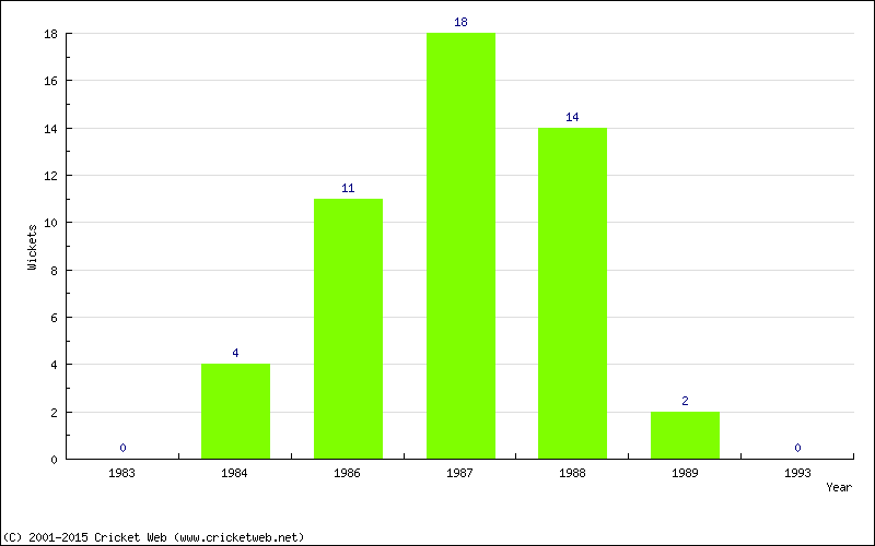 Runs by Year