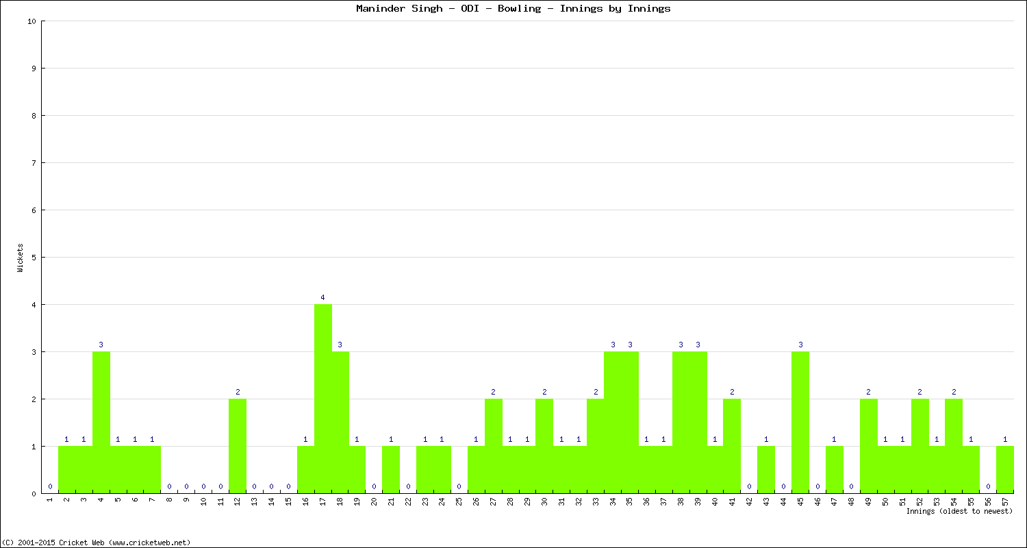 Bowling Performance Innings by Innings