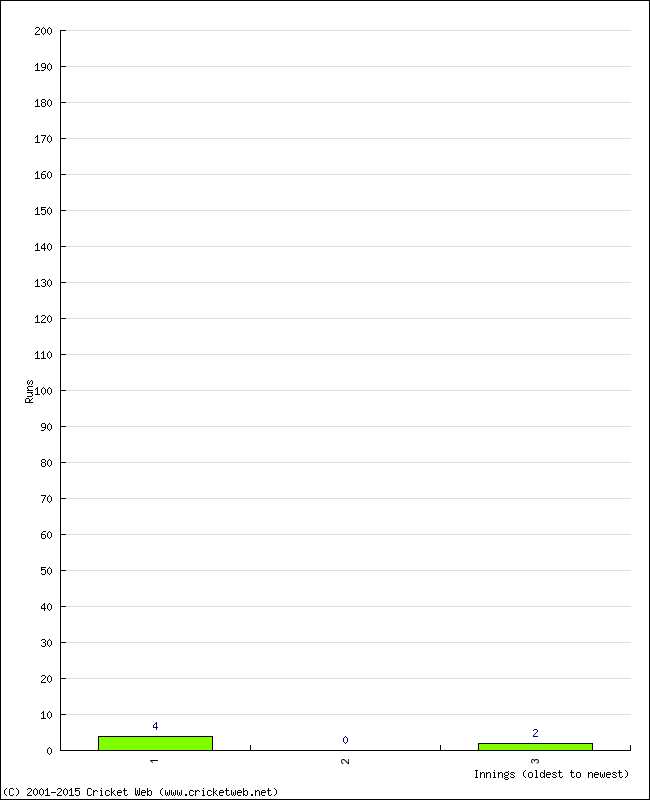 Batting Performance Innings by Innings - Away