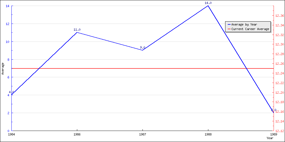 Batting Average by Year