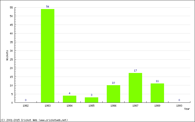 Runs by Year