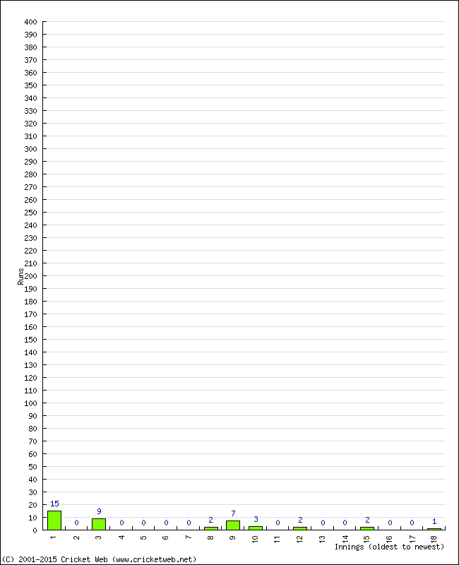 Batting Performance Innings by Innings - Home