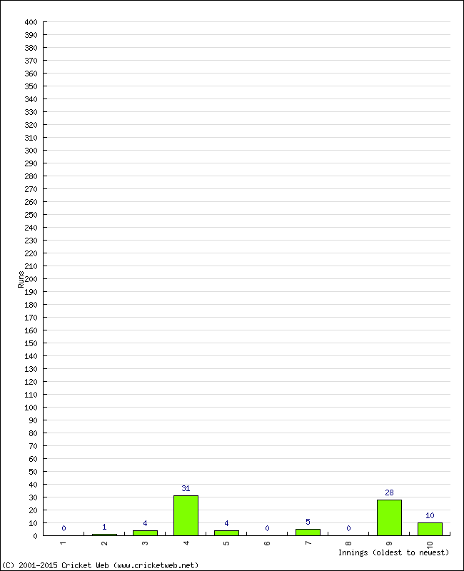 Batting Performance Innings by Innings