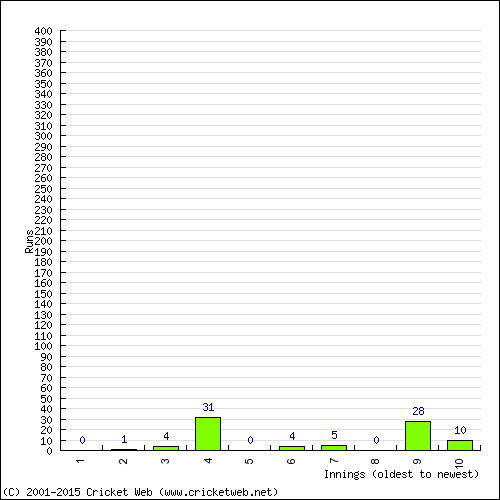 Batting Recent Scores