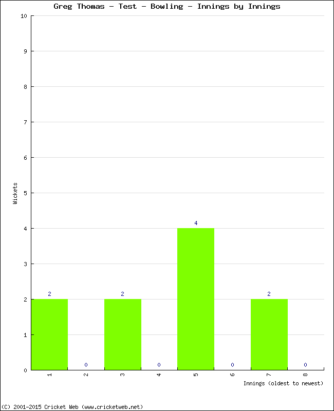 Bowling Performance Innings by Innings