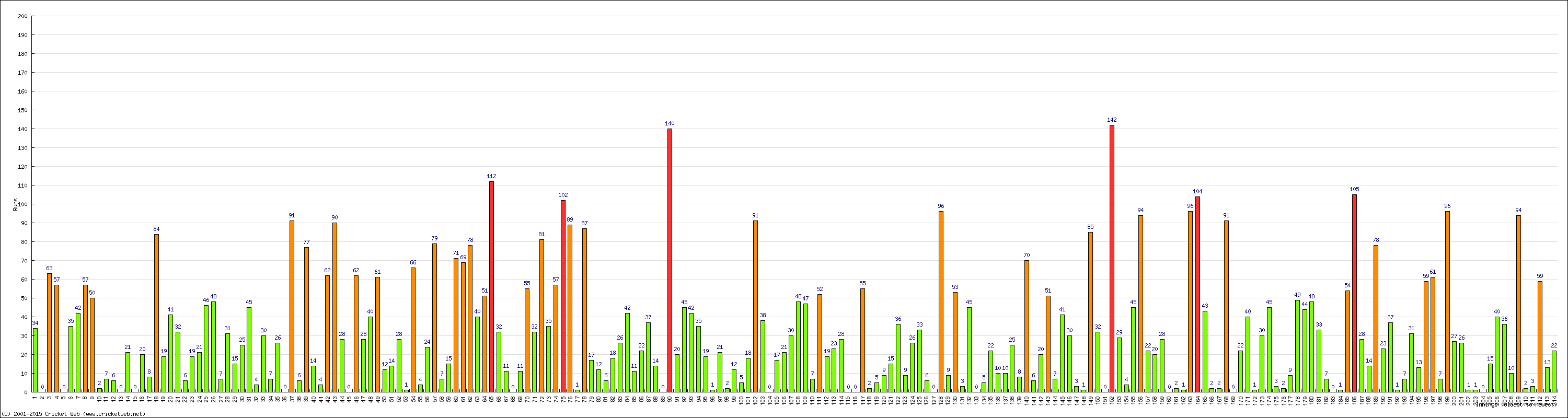 Batting Performance Innings by Innings