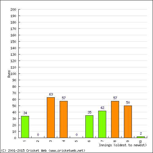 Batting Recent Scores