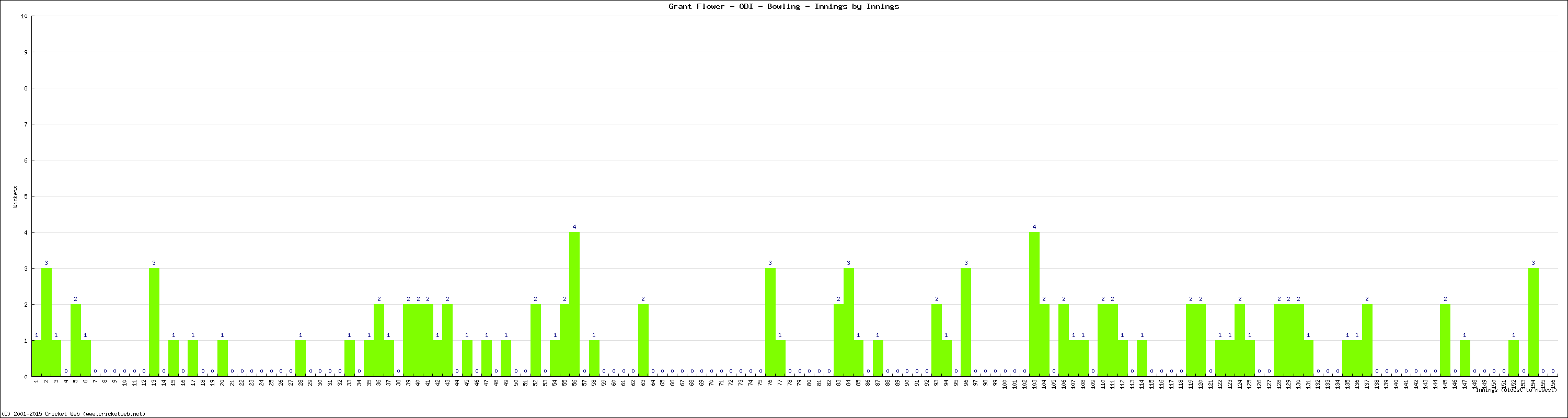 Bowling Performance Innings by Innings