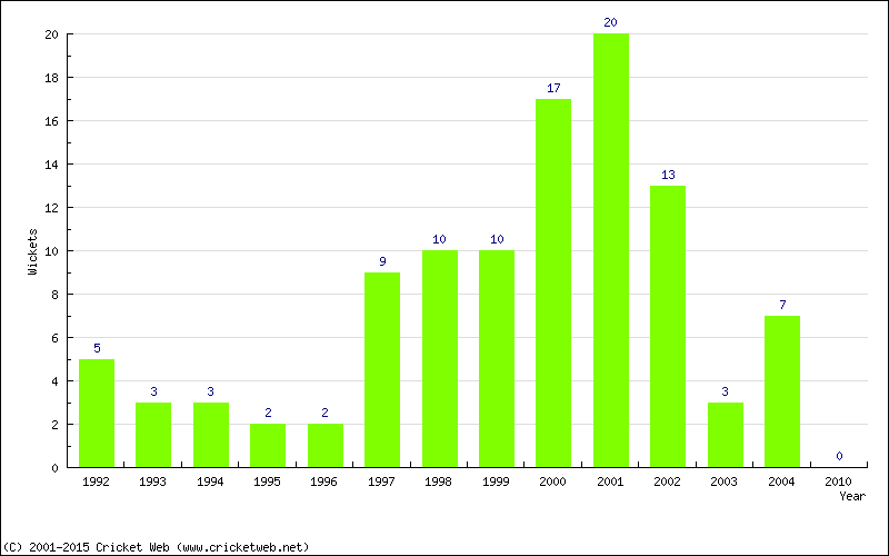 Wickets by Year