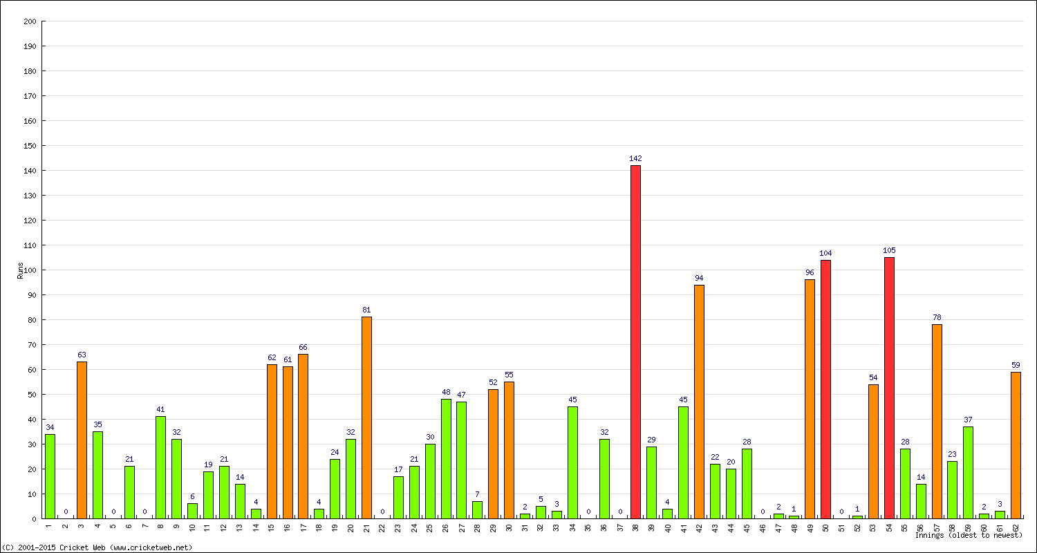 Batting Performance Innings by Innings - Home