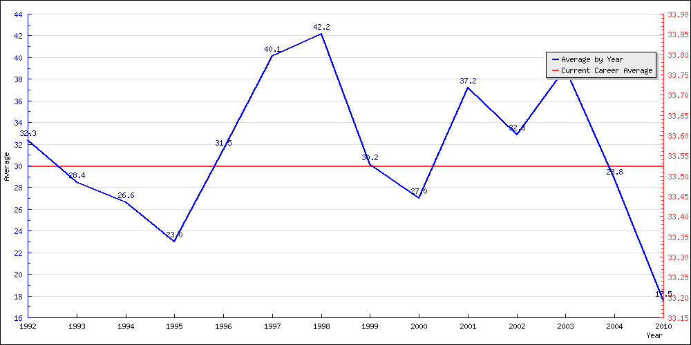 Batting Average by Year