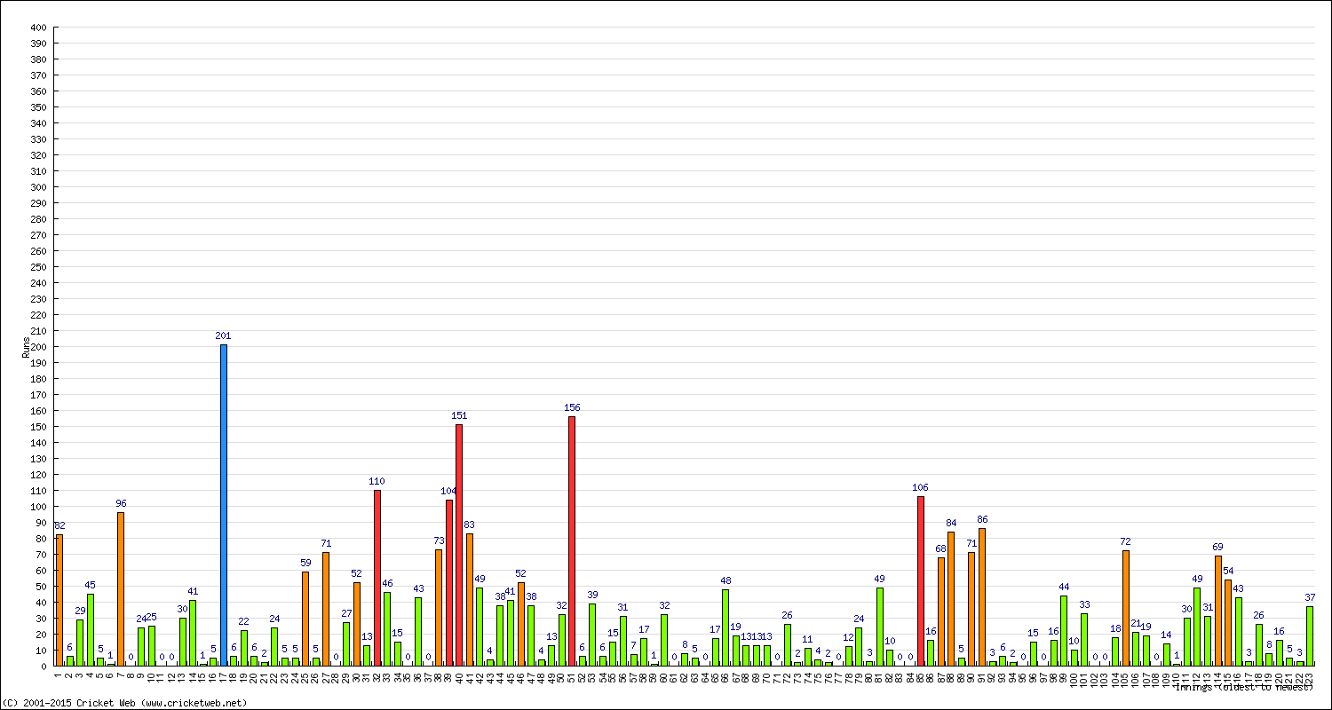 Batting Performance Innings by Innings