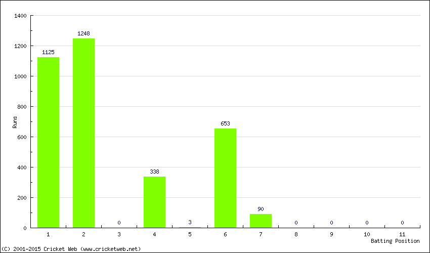 Runs by Batting Position