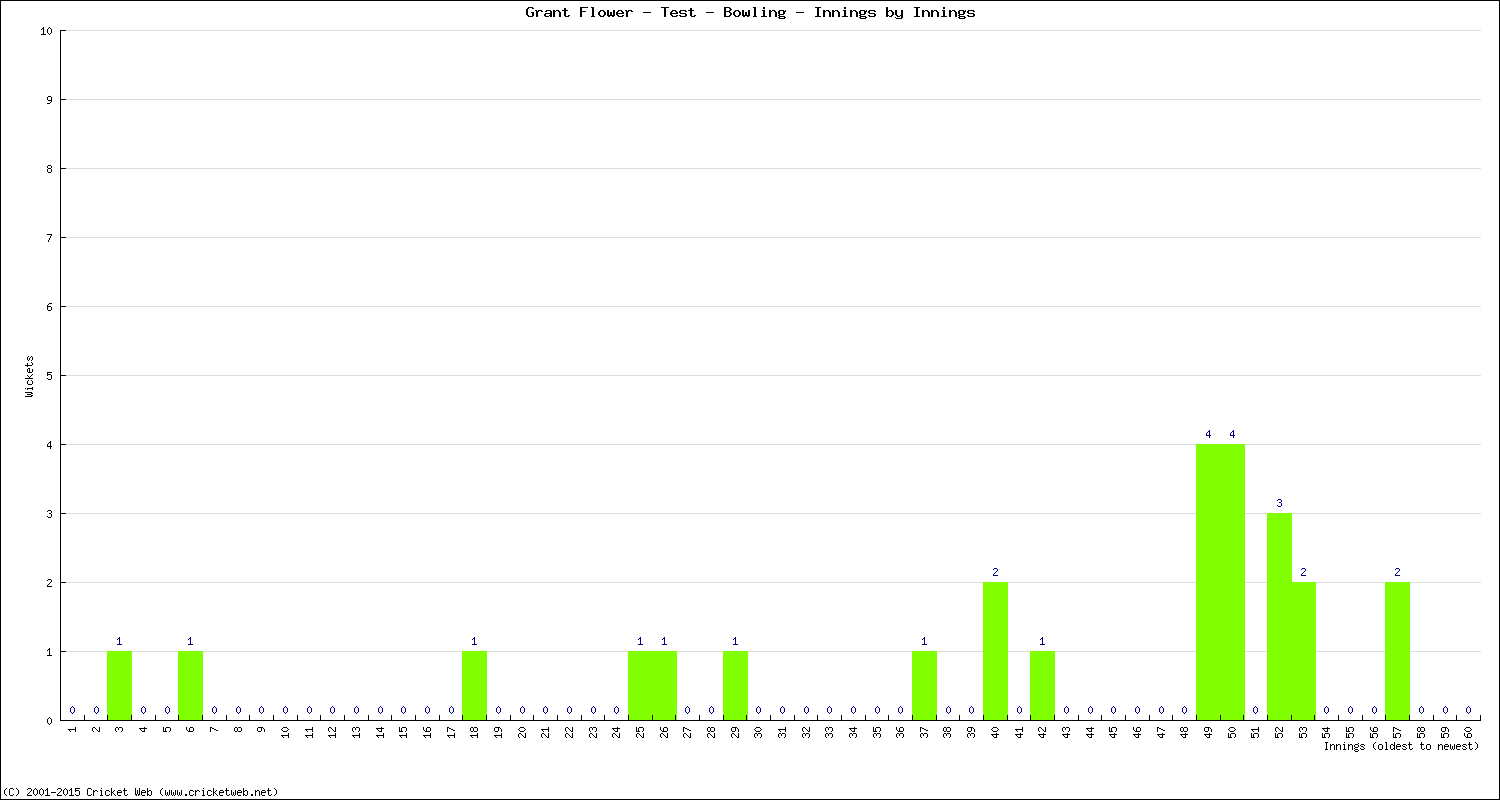 Bowling Performance Innings by Innings