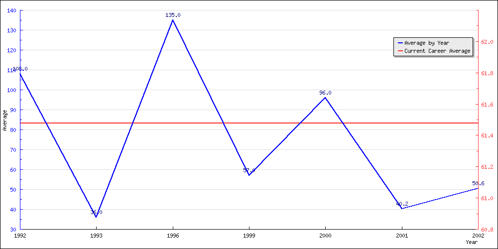 Bowling Average by Year