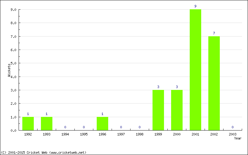 Wickets by Year