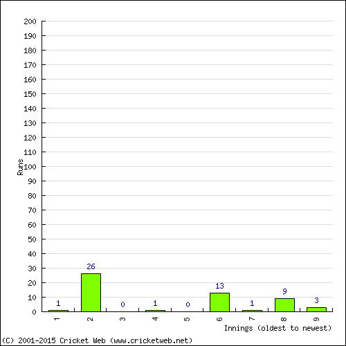 Batting Recent Scores