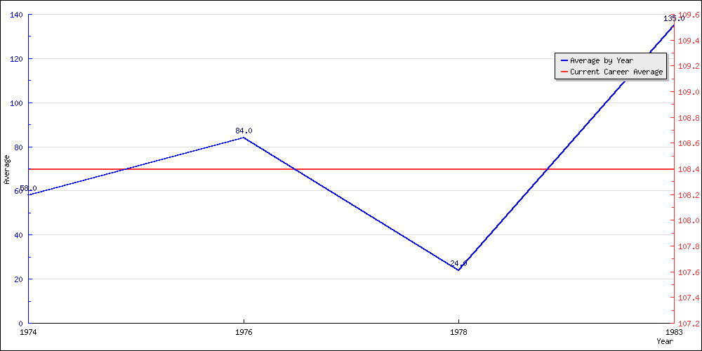 Bowling Average by Year