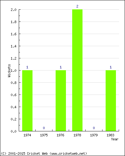 Wickets by Year