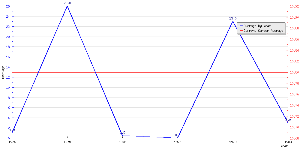 Batting Average by Year