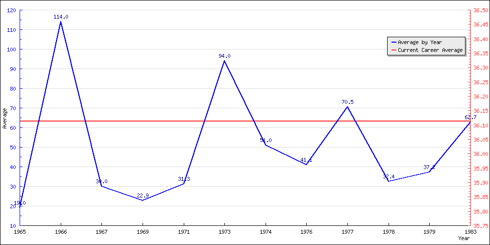 Bowling Average by Year