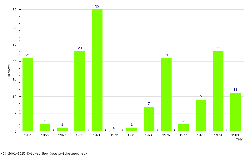 Wickets by Year