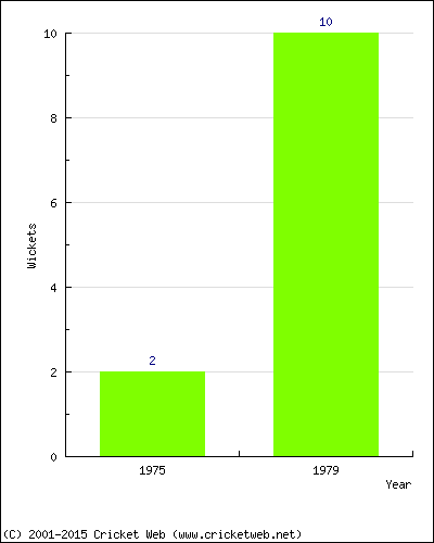 Wickets by Year