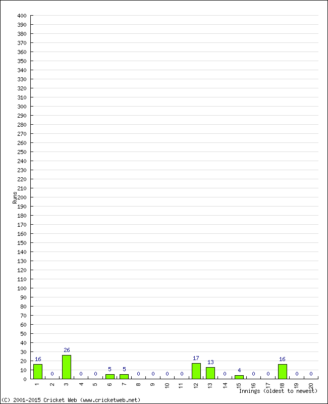 Batting Performance Innings by Innings