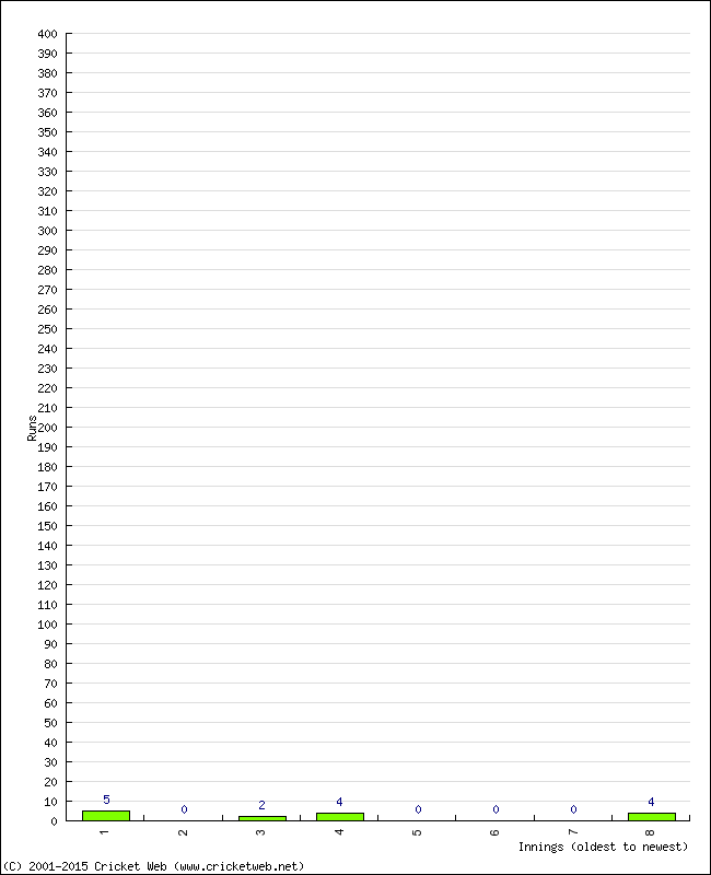 Batting Performance Innings by Innings