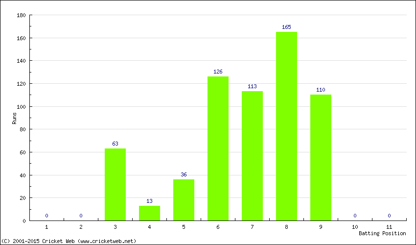 Runs by Batting Position