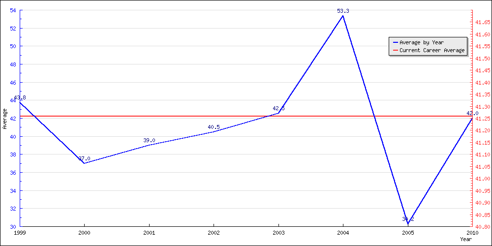 Bowling Average by Year