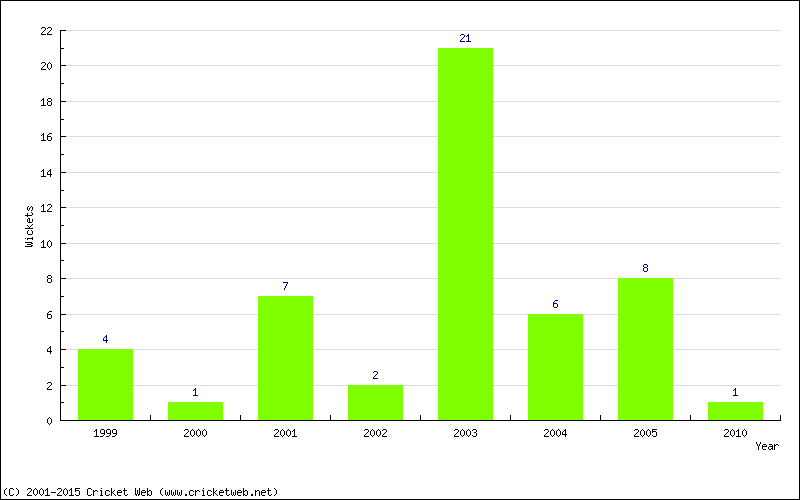 Wickets by Year